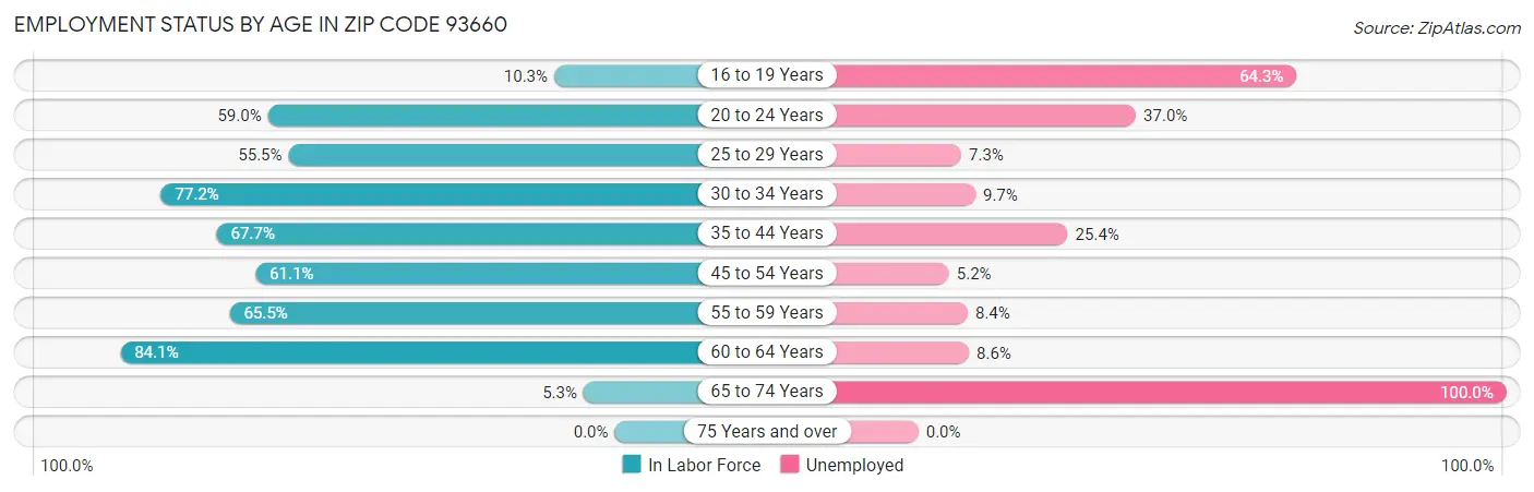 Employment Status by Age in Zip Code 93660