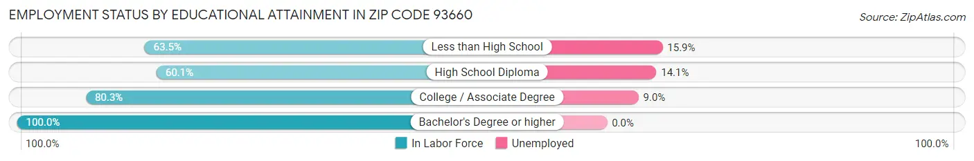 Employment Status by Educational Attainment in Zip Code 93660