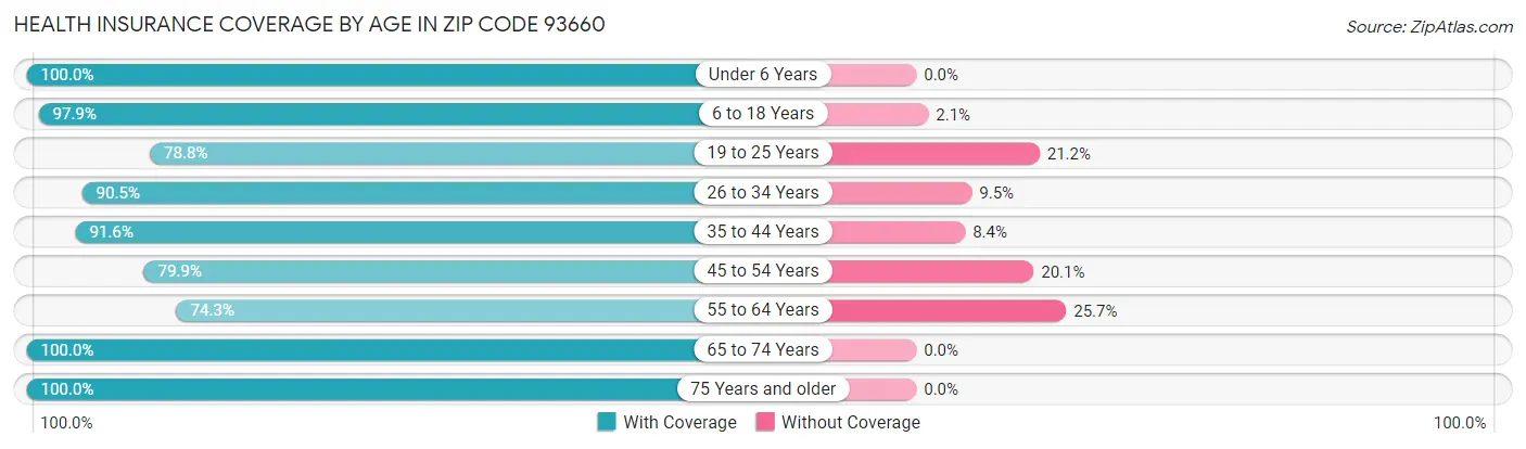 Health Insurance Coverage by Age in Zip Code 93660