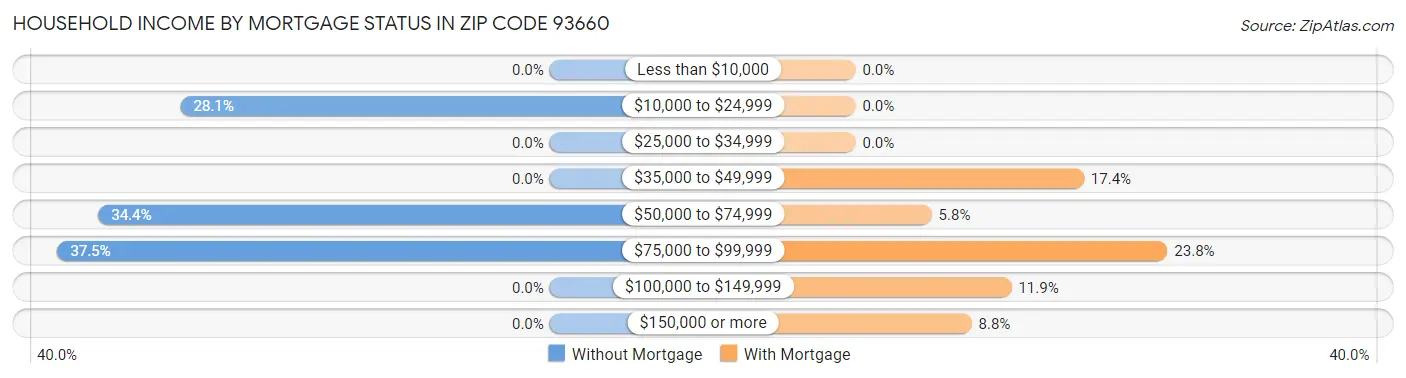 Household Income by Mortgage Status in Zip Code 93660
