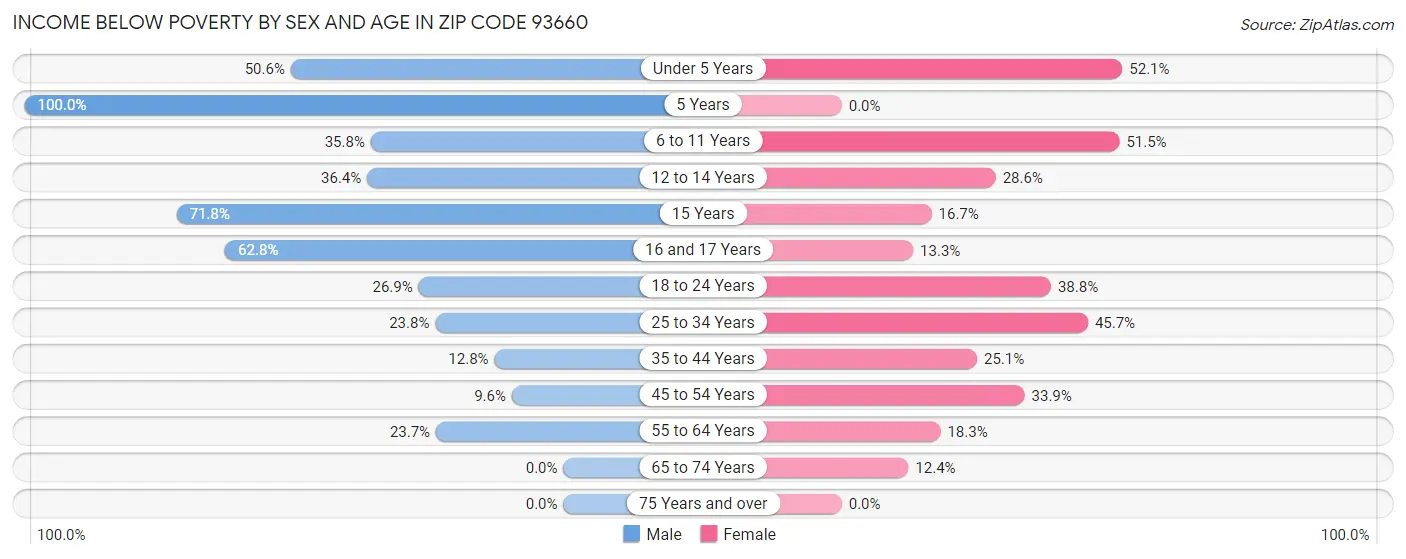 Income Below Poverty by Sex and Age in Zip Code 93660