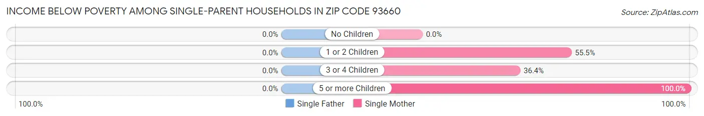 Income Below Poverty Among Single-Parent Households in Zip Code 93660