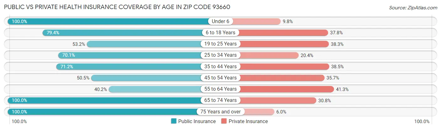 Public vs Private Health Insurance Coverage by Age in Zip Code 93660