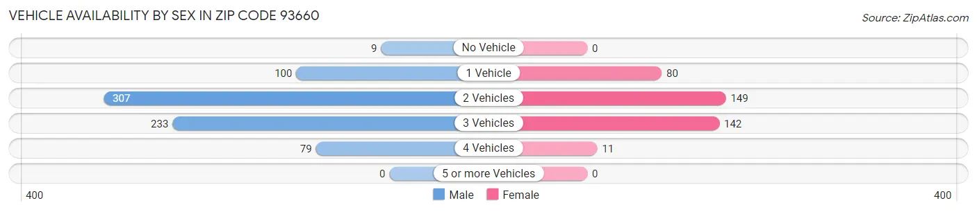Vehicle Availability by Sex in Zip Code 93660