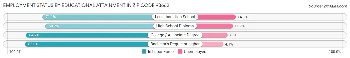 Employment Status by Educational Attainment in Zip Code 93662