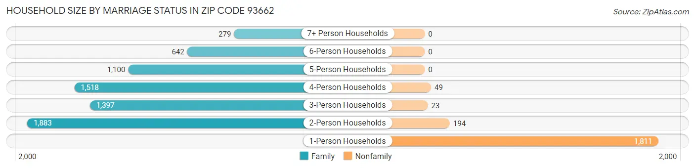 Household Size by Marriage Status in Zip Code 93662