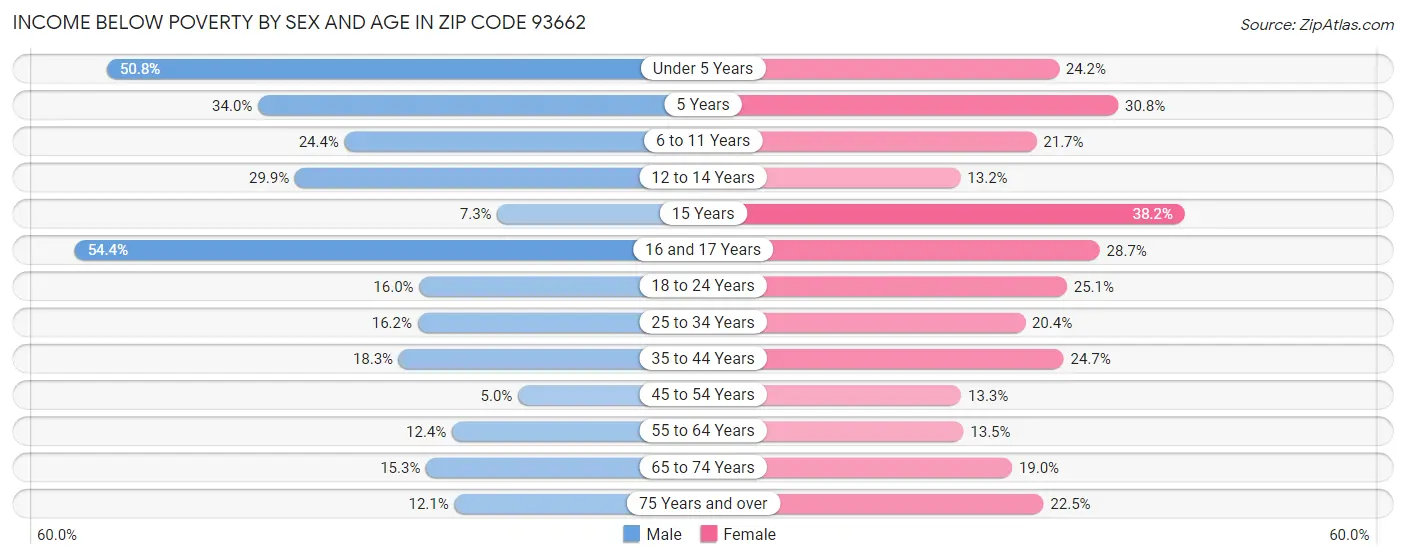 Income Below Poverty by Sex and Age in Zip Code 93662