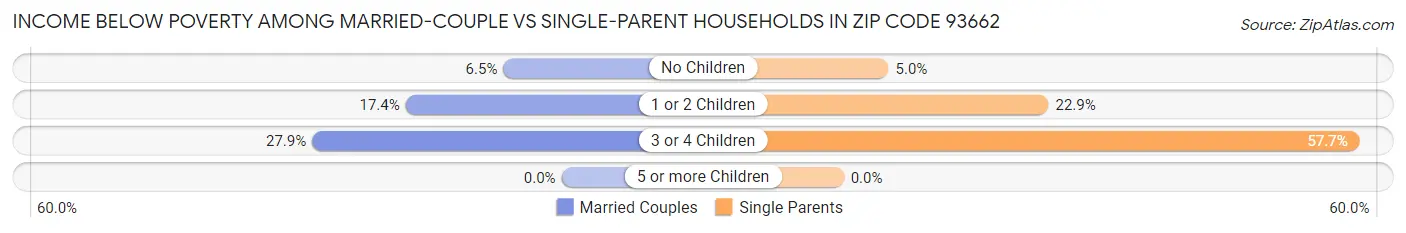 Income Below Poverty Among Married-Couple vs Single-Parent Households in Zip Code 93662