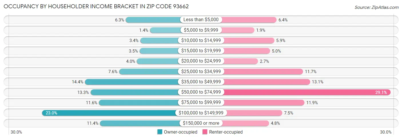 Occupancy by Householder Income Bracket in Zip Code 93662