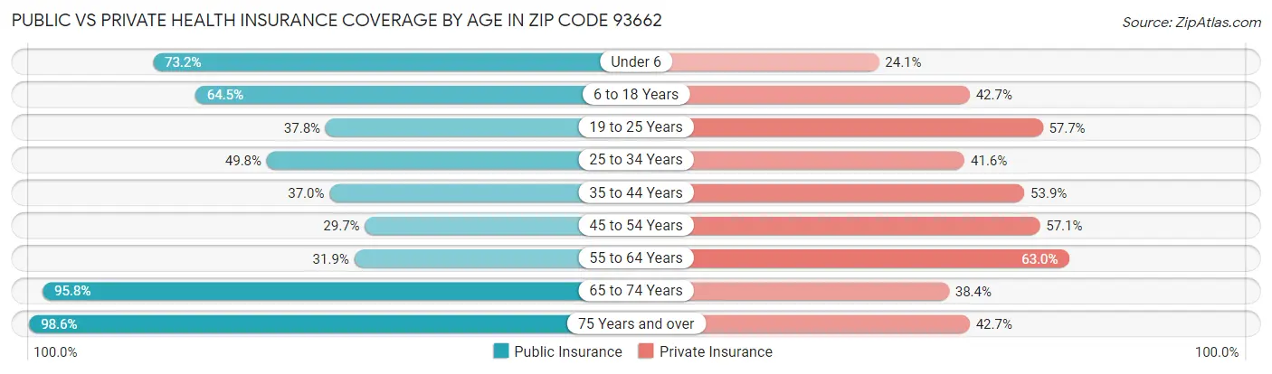 Public vs Private Health Insurance Coverage by Age in Zip Code 93662