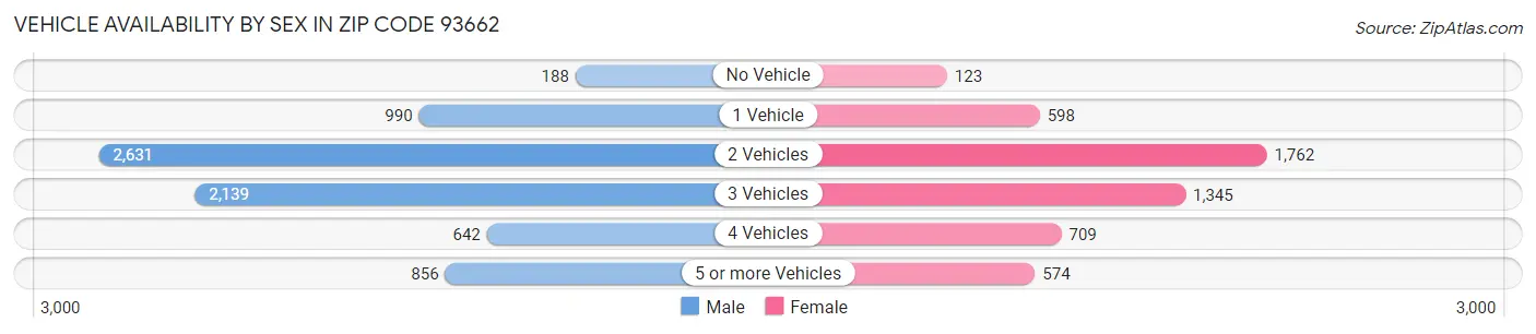 Vehicle Availability by Sex in Zip Code 93662