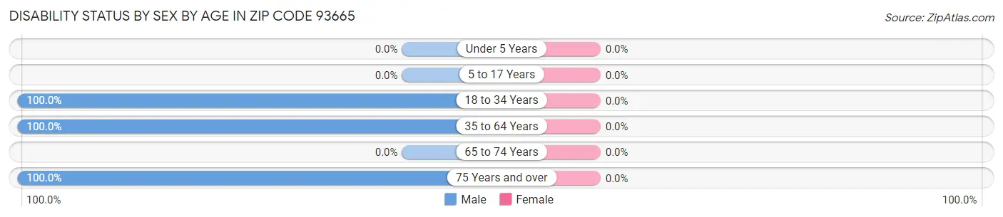 Disability Status by Sex by Age in Zip Code 93665