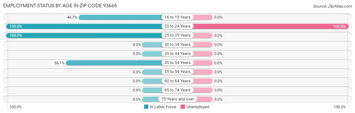 Employment Status by Age in Zip Code 93665