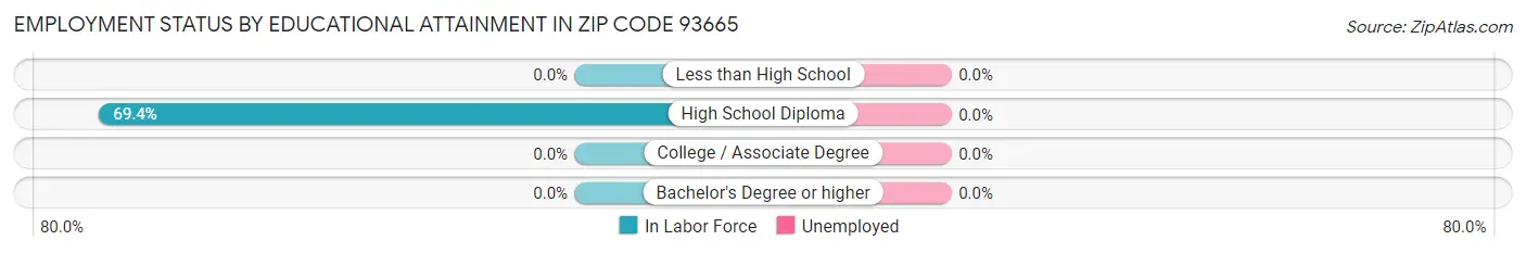 Employment Status by Educational Attainment in Zip Code 93665