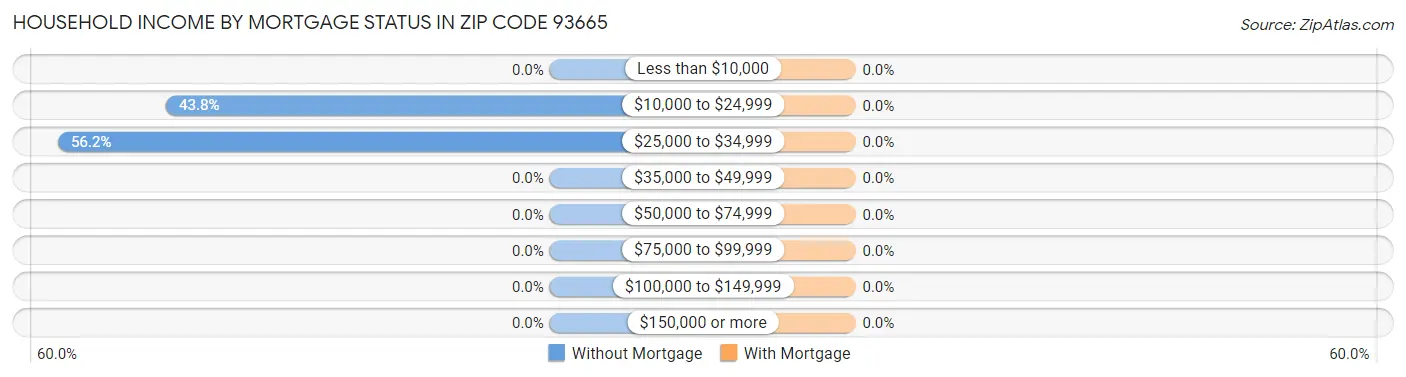 Household Income by Mortgage Status in Zip Code 93665