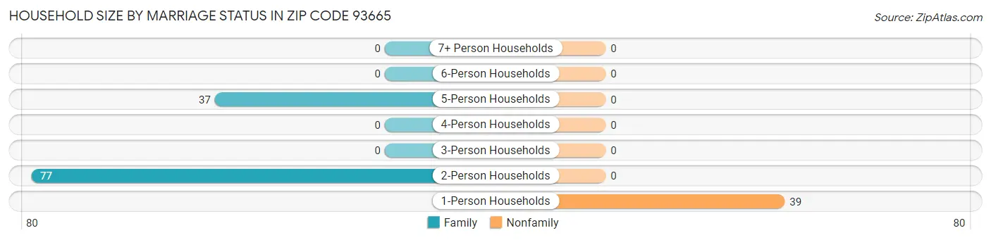 Household Size by Marriage Status in Zip Code 93665