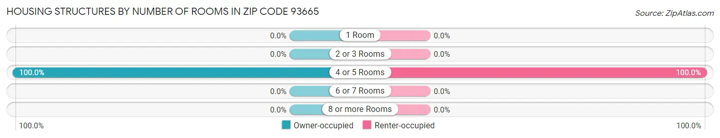 Housing Structures by Number of Rooms in Zip Code 93665