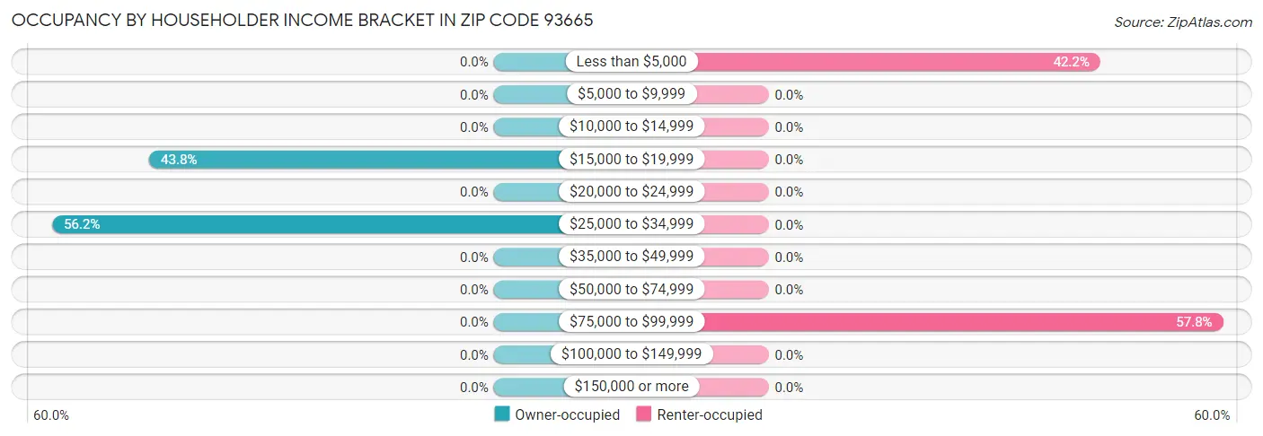 Occupancy by Householder Income Bracket in Zip Code 93665