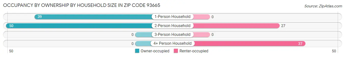 Occupancy by Ownership by Household Size in Zip Code 93665