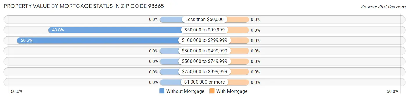 Property Value by Mortgage Status in Zip Code 93665