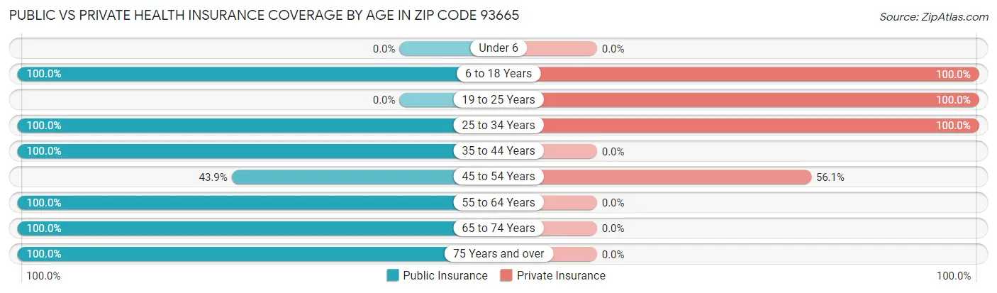 Public vs Private Health Insurance Coverage by Age in Zip Code 93665