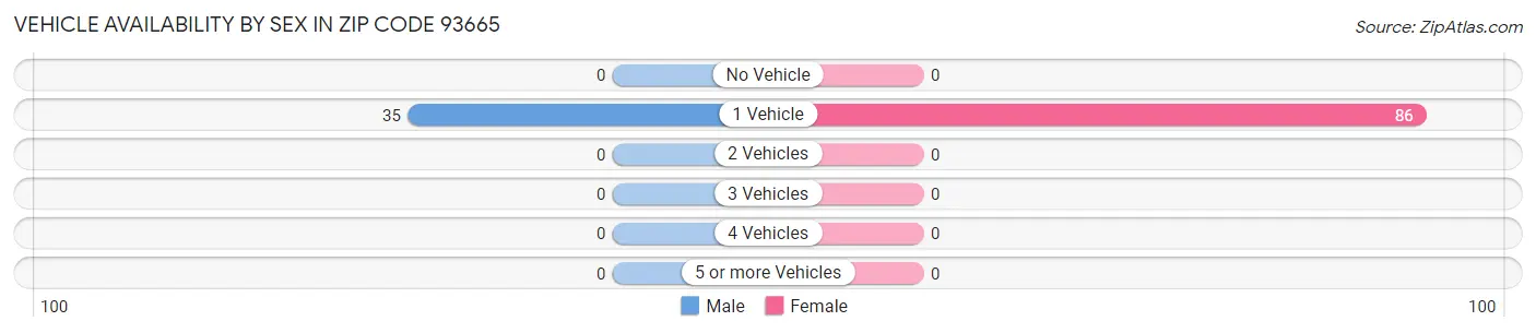 Vehicle Availability by Sex in Zip Code 93665
