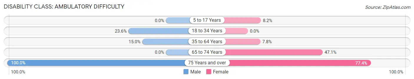 Disability in Zip Code 93666: <span>Ambulatory Difficulty</span>