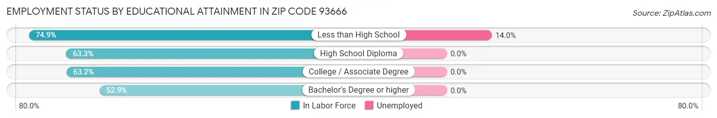Employment Status by Educational Attainment in Zip Code 93666