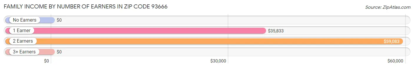 Family Income by Number of Earners in Zip Code 93666