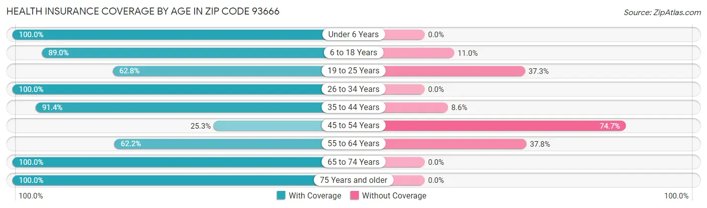 Health Insurance Coverage by Age in Zip Code 93666