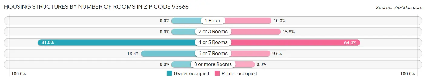 Housing Structures by Number of Rooms in Zip Code 93666