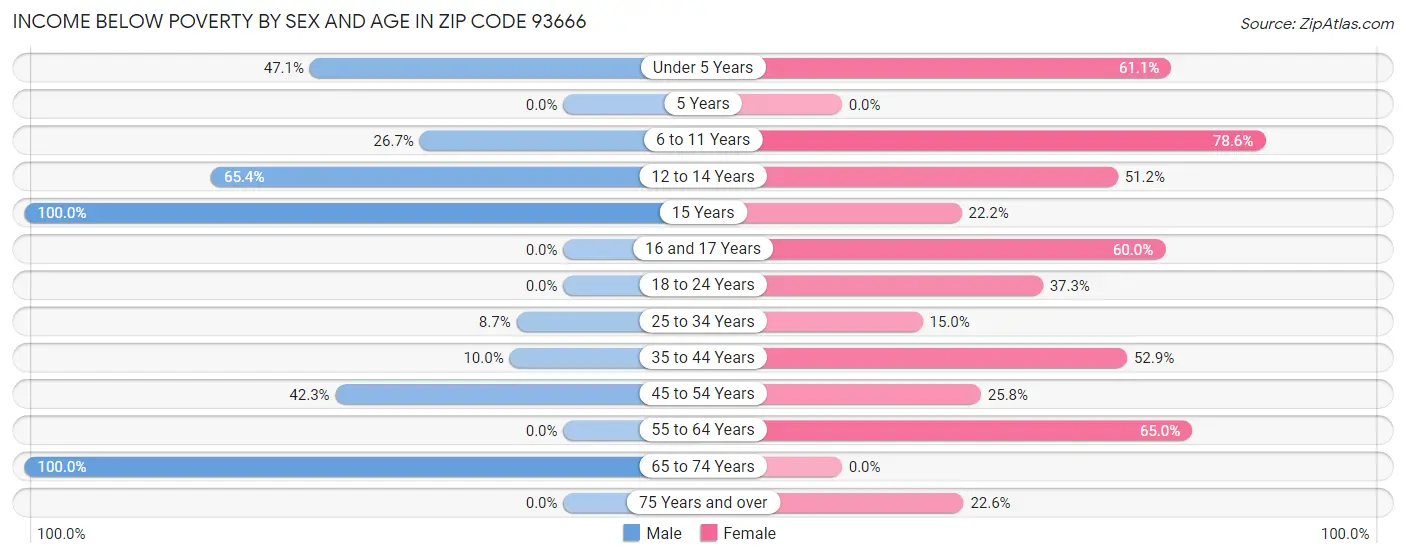 Income Below Poverty by Sex and Age in Zip Code 93666