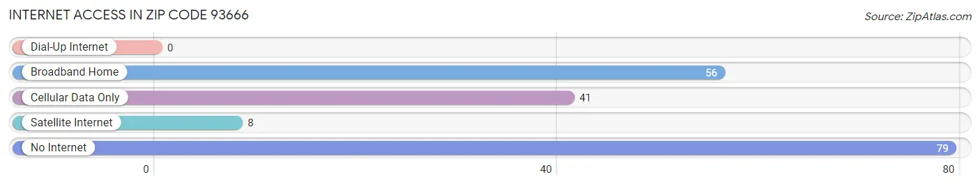 Internet Access in Zip Code 93666