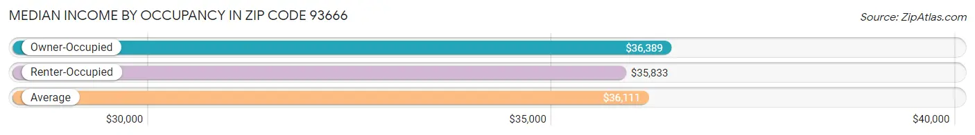 Median Income by Occupancy in Zip Code 93666