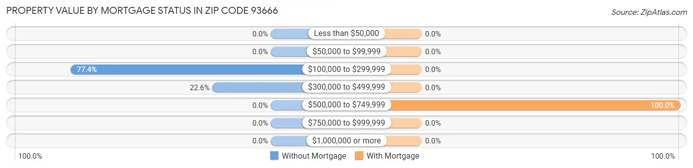 Property Value by Mortgage Status in Zip Code 93666