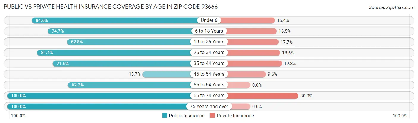 Public vs Private Health Insurance Coverage by Age in Zip Code 93666