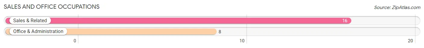 Sales and Office Occupations in Zip Code 93666