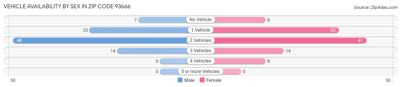 Vehicle Availability by Sex in Zip Code 93666