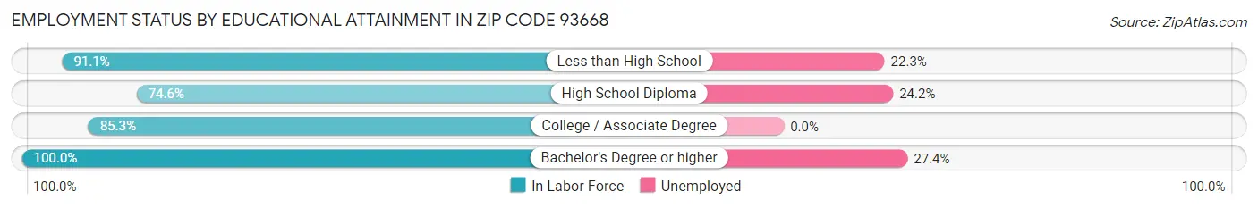 Employment Status by Educational Attainment in Zip Code 93668