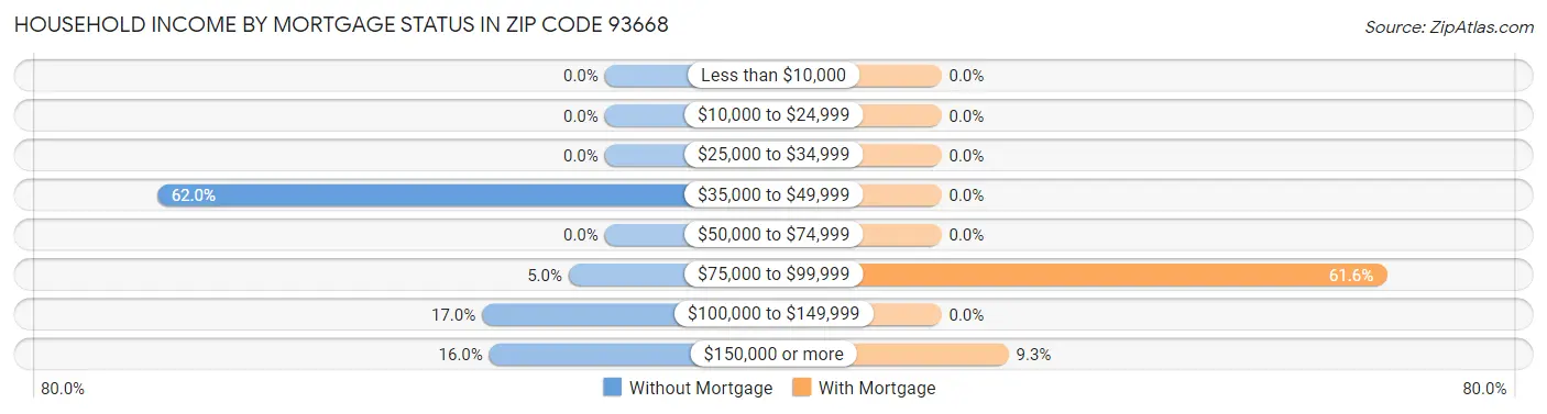 Household Income by Mortgage Status in Zip Code 93668