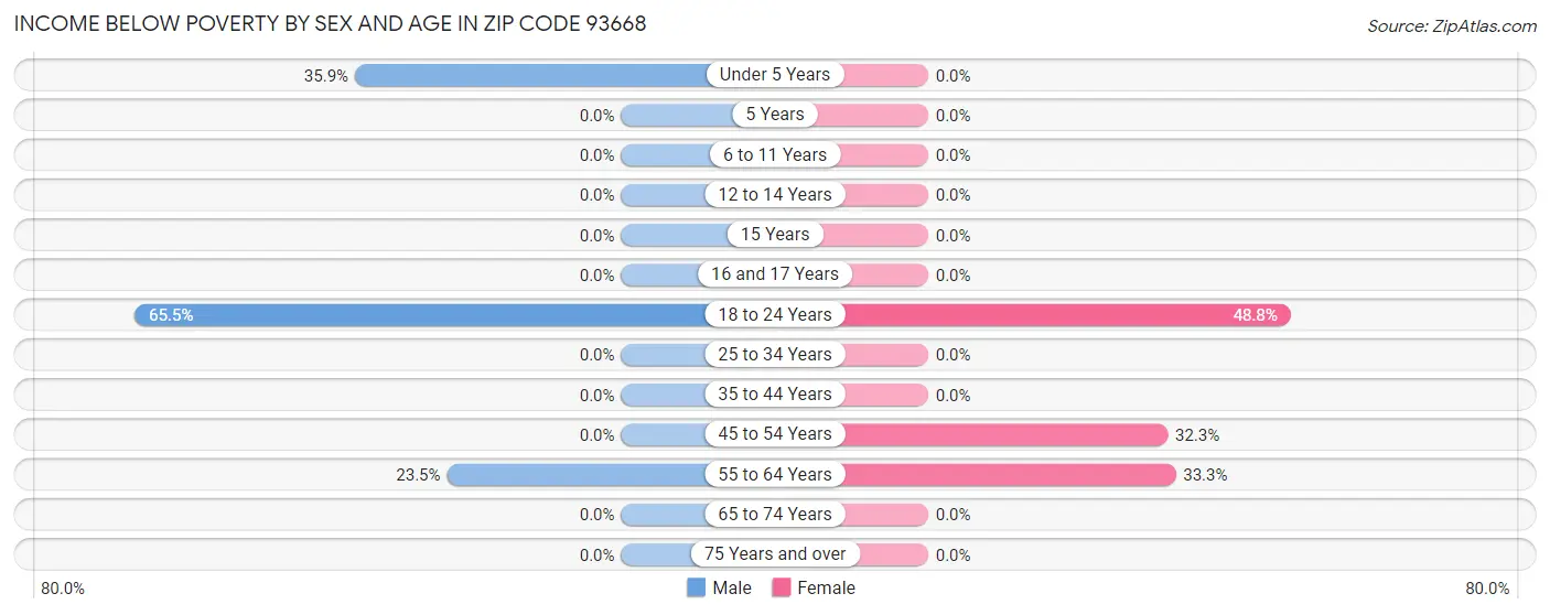Income Below Poverty by Sex and Age in Zip Code 93668