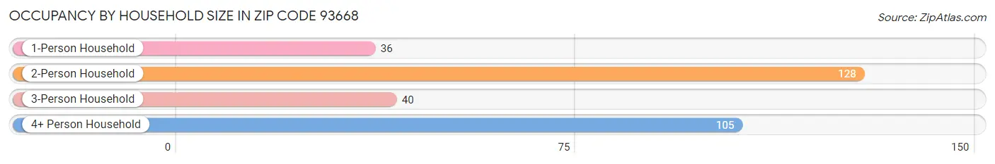 Occupancy by Household Size in Zip Code 93668