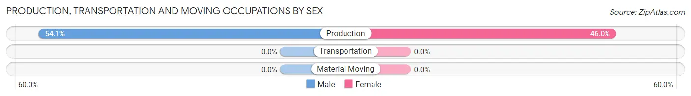Production, Transportation and Moving Occupations by Sex in Zip Code 93668
