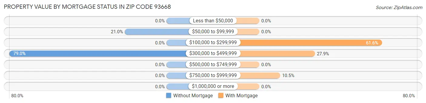 Property Value by Mortgage Status in Zip Code 93668