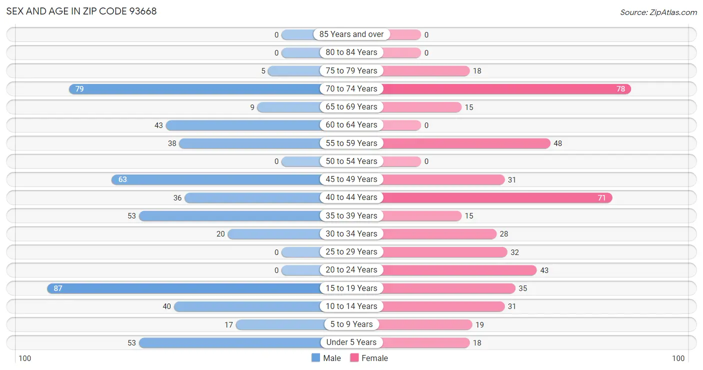 Sex and Age in Zip Code 93668