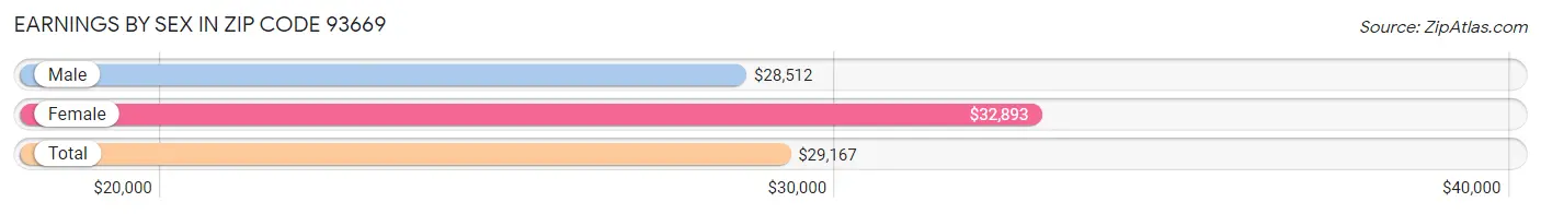 Earnings by Sex in Zip Code 93669