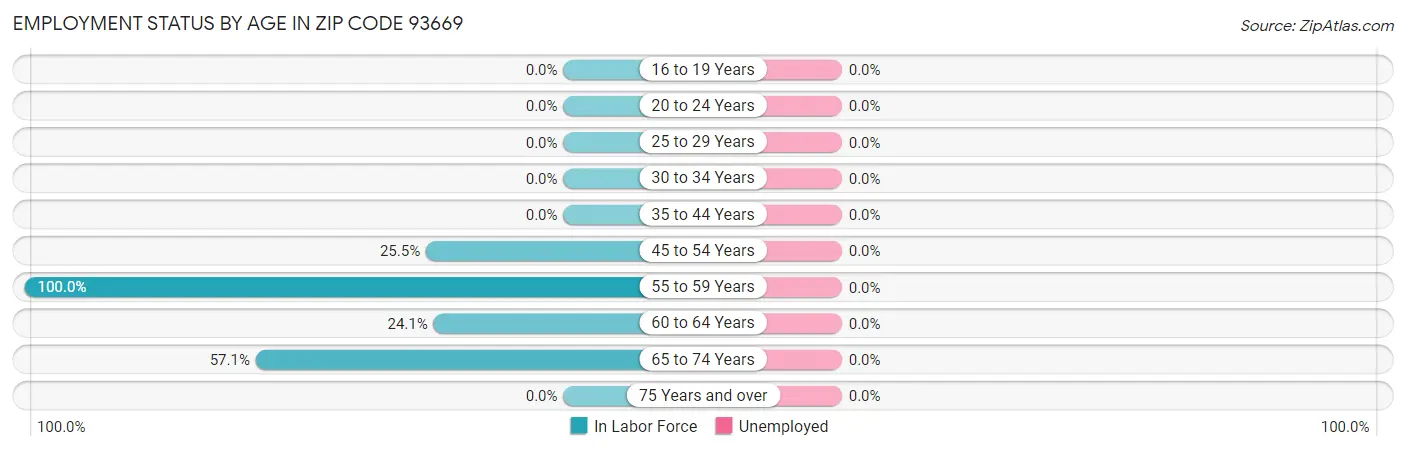 Employment Status by Age in Zip Code 93669