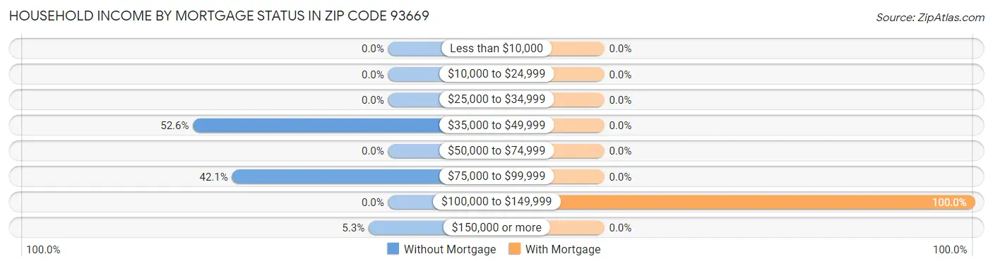 Household Income by Mortgage Status in Zip Code 93669