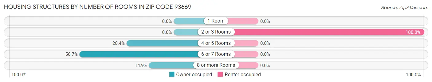 Housing Structures by Number of Rooms in Zip Code 93669