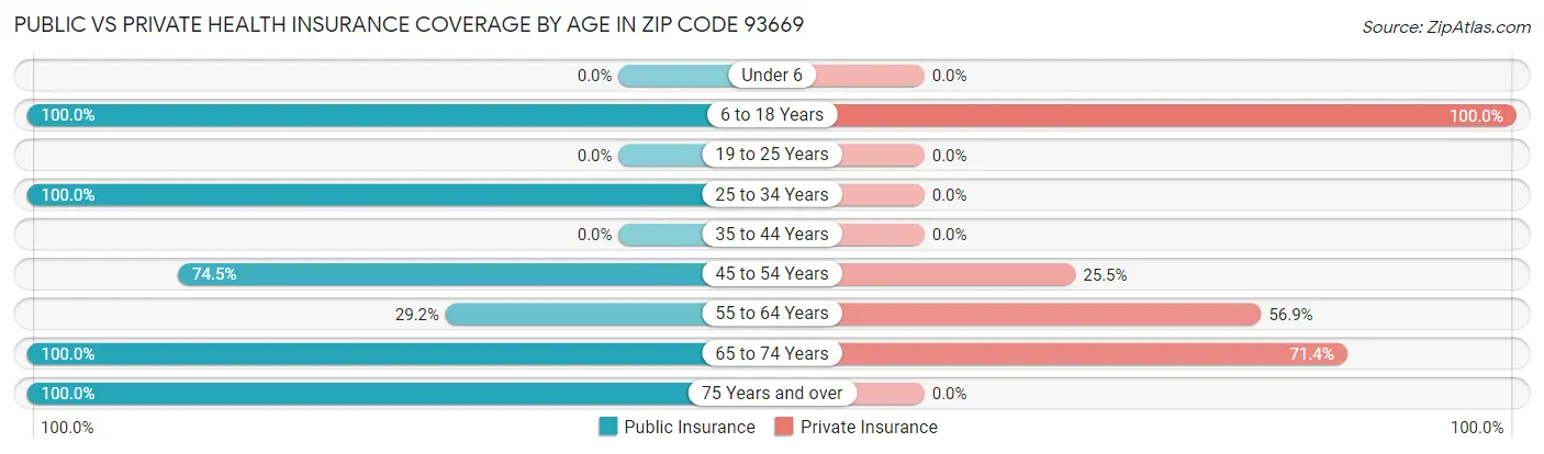 Public vs Private Health Insurance Coverage by Age in Zip Code 93669